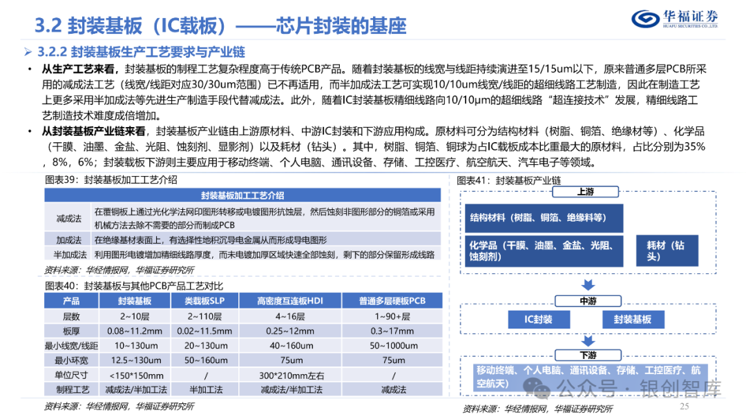 半导体封测产业链