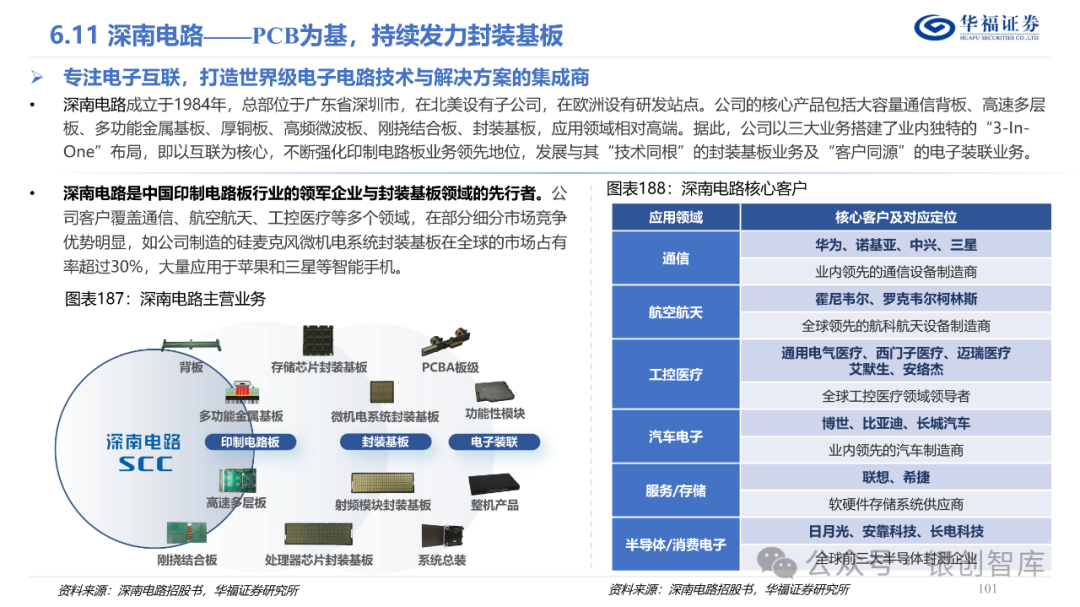 半导体封测产业链