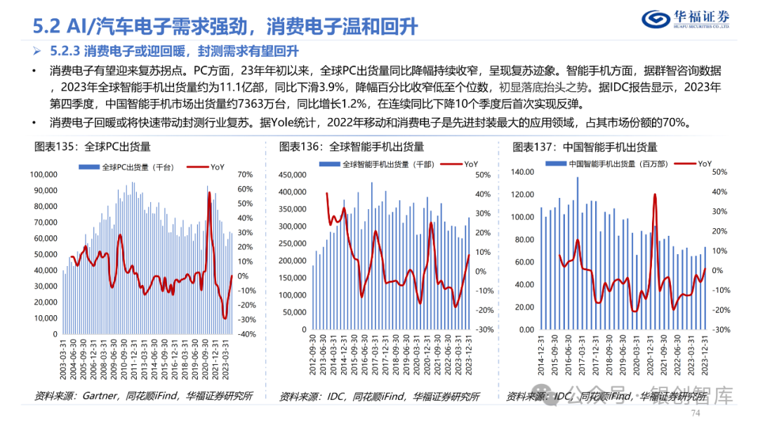 半导体封测产业链