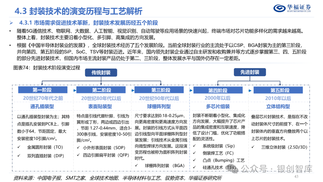 半导体封测产业链