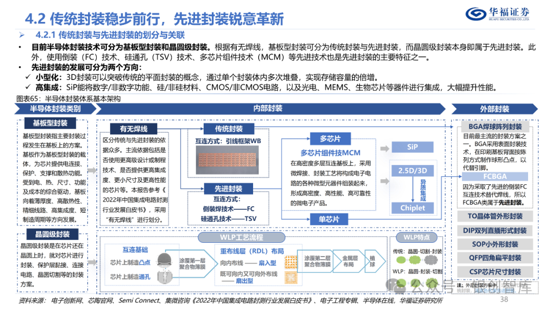 半导体封测产业链