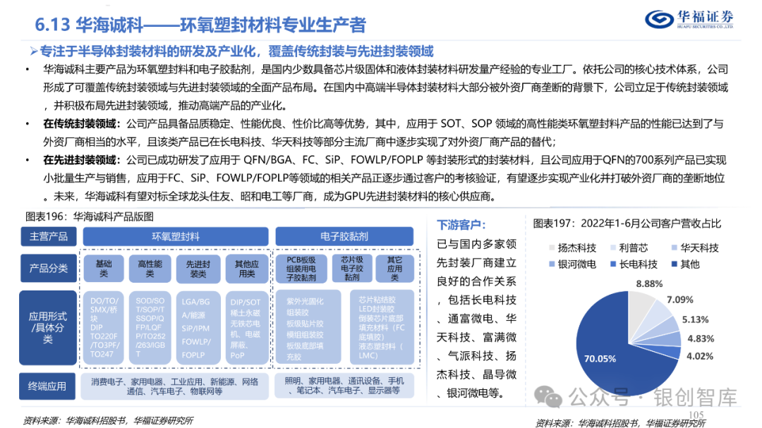 半导体封测产业链