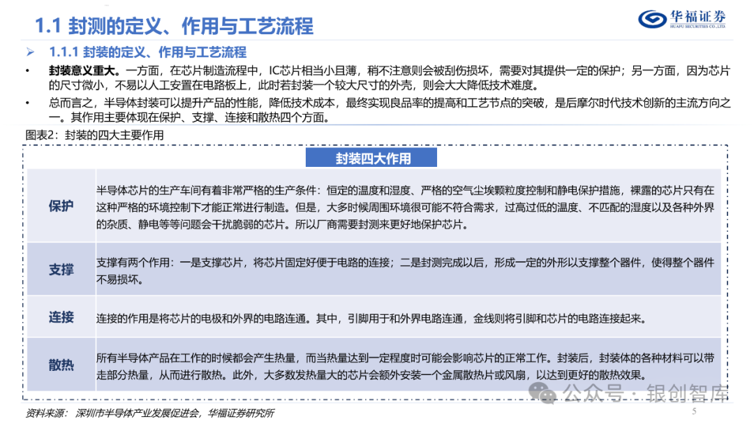 半导体封测产业链