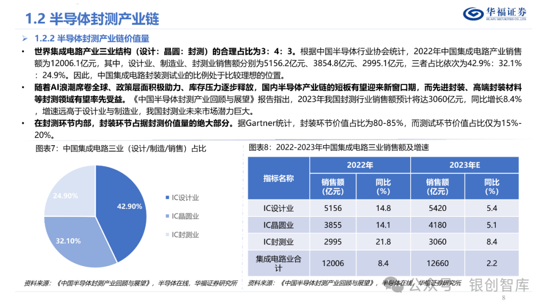 半导体封测产业链