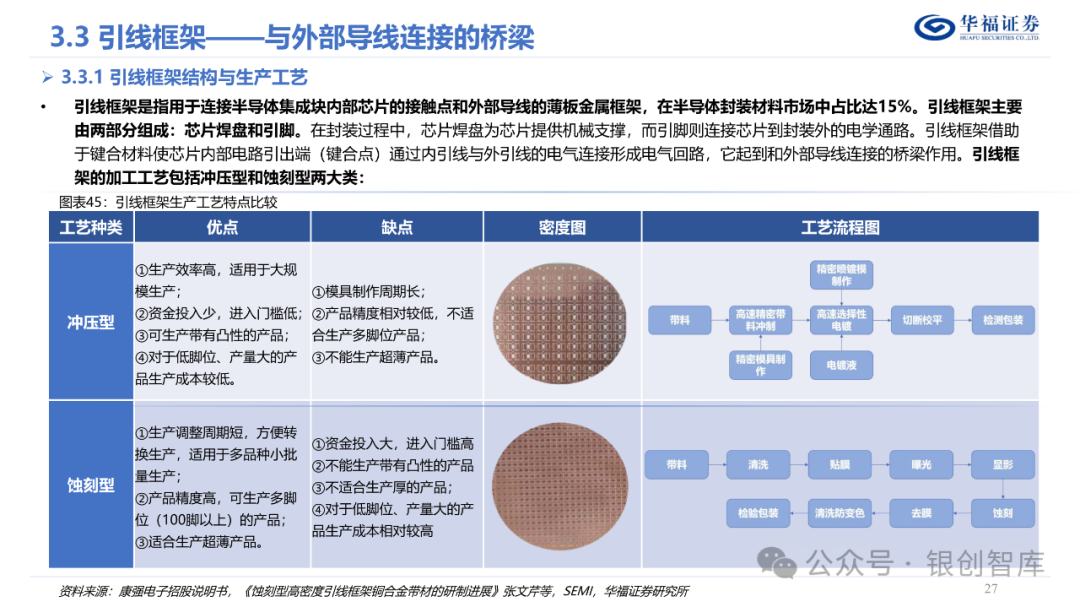 半导体封测产业链