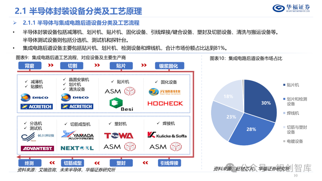 半导体封测产业链