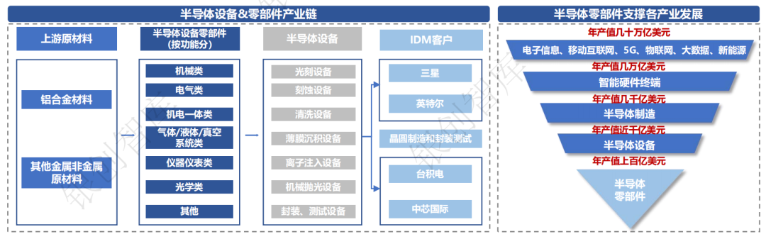 半导体产业链全景图,一天吃透一条产业链：半导体设备&零部件