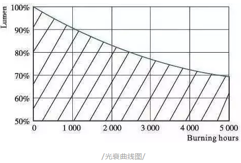 【干貨分享】為什么LED燈會越用越暗？為什么會閃爍？的圖2
