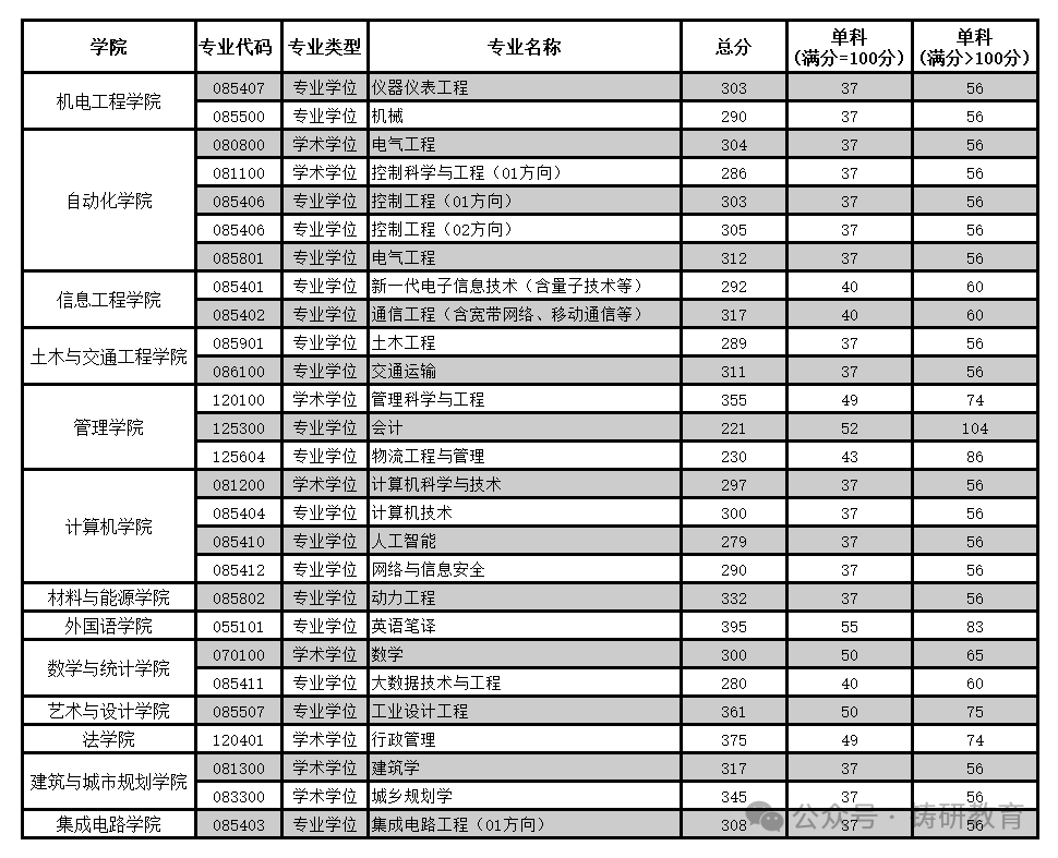 2024年廣東工業大學錄取分數線_廣東工業大學錄取分數線排名_2024年廣東工業大學錄取分數線