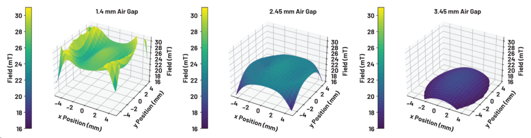 突破技术瓶颈：GMR传感器磁路优化指南