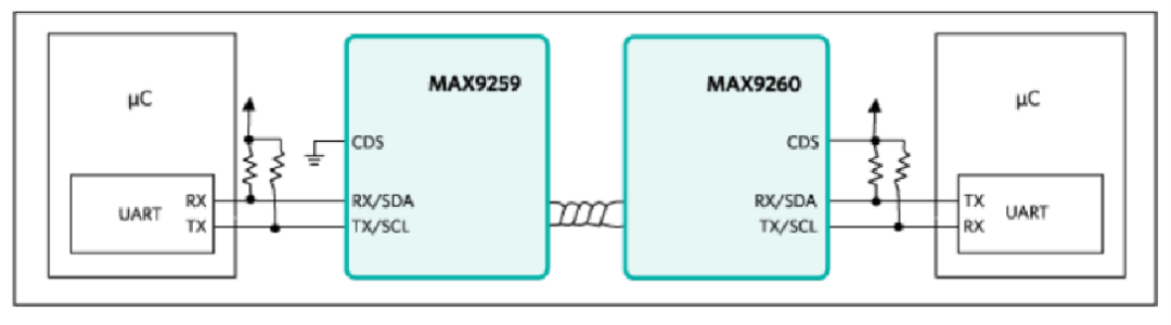 如何利用雙MCU發(fā)揮GMSL在車載系統(tǒng)中的全部潛能？