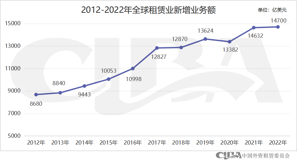 2024世界租赁年报