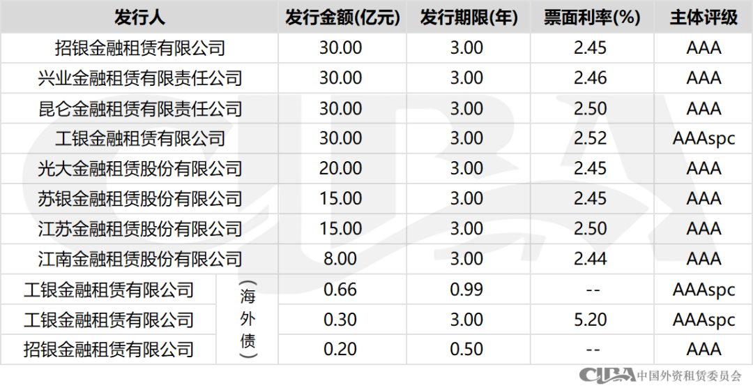 协会统计 | 3月融资租赁行业债券融资总额近900亿，创历史新高