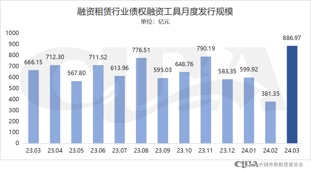 协会统计 | 3月融资租赁行业债券融资总额近900亿，创历史新高