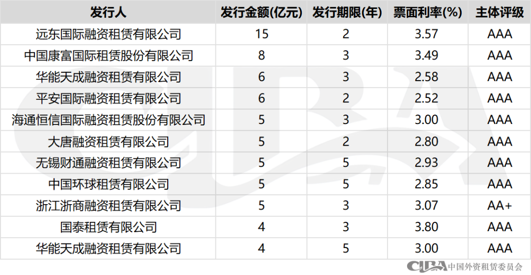 协会统计 | 3月融资租赁行业债券融资总额近900亿，创历史新高