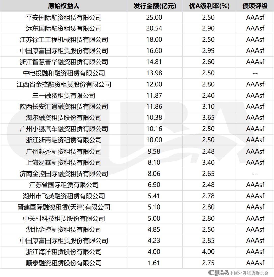 协会统计 | 3月融资租赁行业债券融资总额近900亿，创历史新高