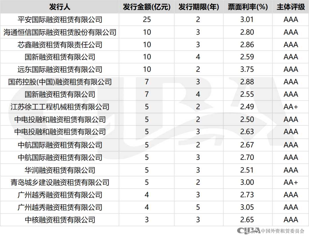 协会统计 | 3月融资租赁行业债券融资总额近900亿，创历史新高