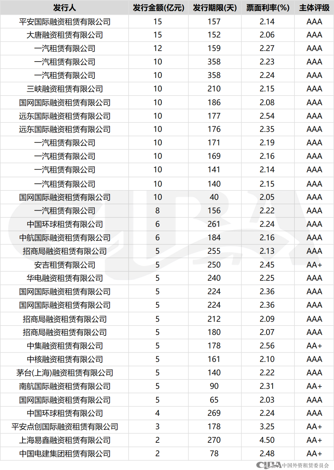 协会统计 | 3月融资租赁行业债券融资总额近900亿，创历史新高
