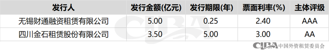 协会统计 | 3月融资租赁行业债券融资总额近900亿，创历史新高