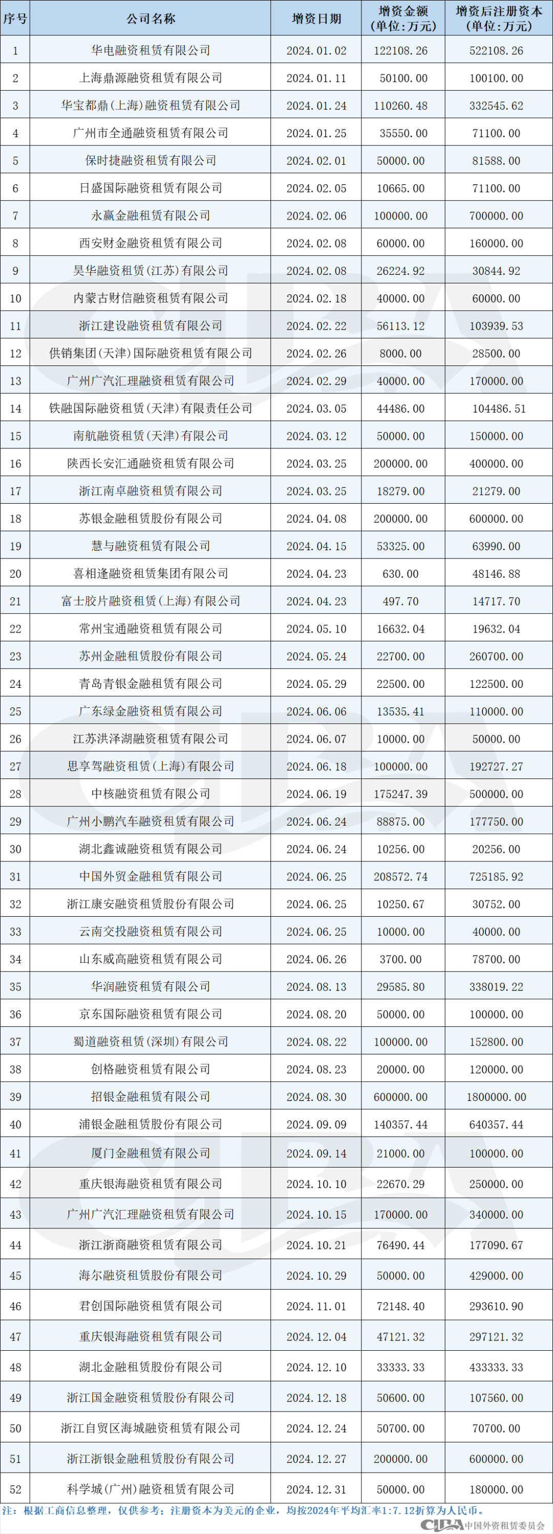 50家，超375亿元！2024年融资租赁行业增资大盘点