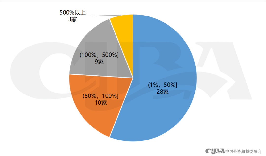 50家，超375亿元！2024年融资租赁行业增资大盘点