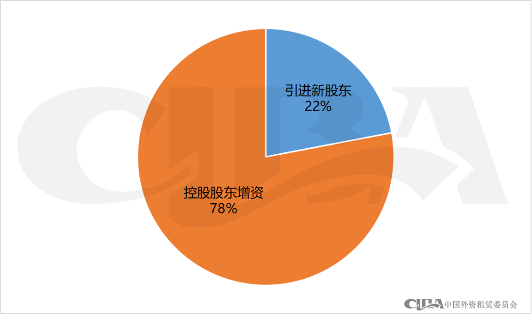 50家，超375亿元！2024年融资租赁行业增资大盘点
