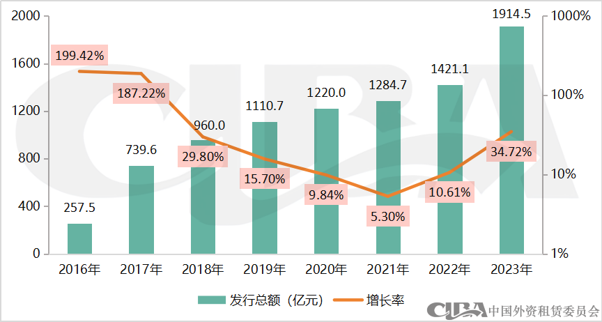 2023年融资租赁行业债权融资概况