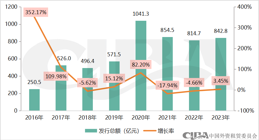 2023年融资租赁行业债权融资概况