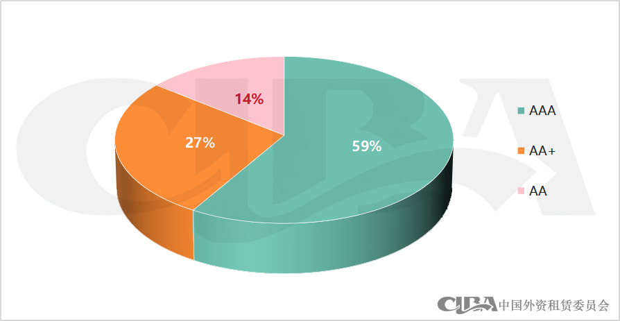 2023年融资租赁行业债权融资概况
