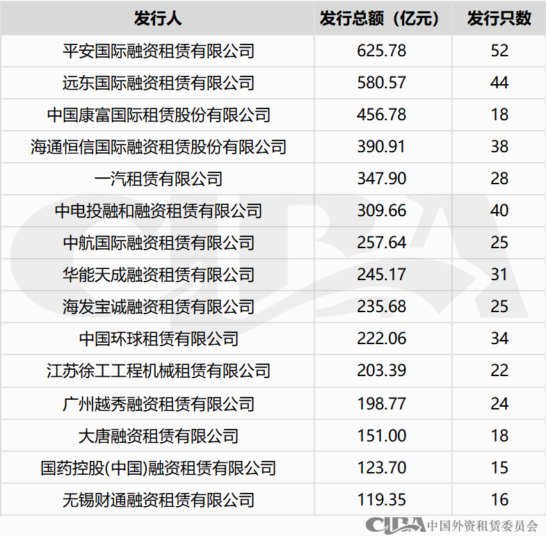 2023年融资租赁行业债权融资概况