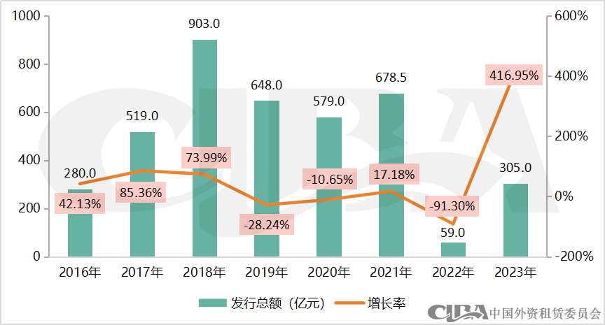 2023年融资租赁行业债权融资概况