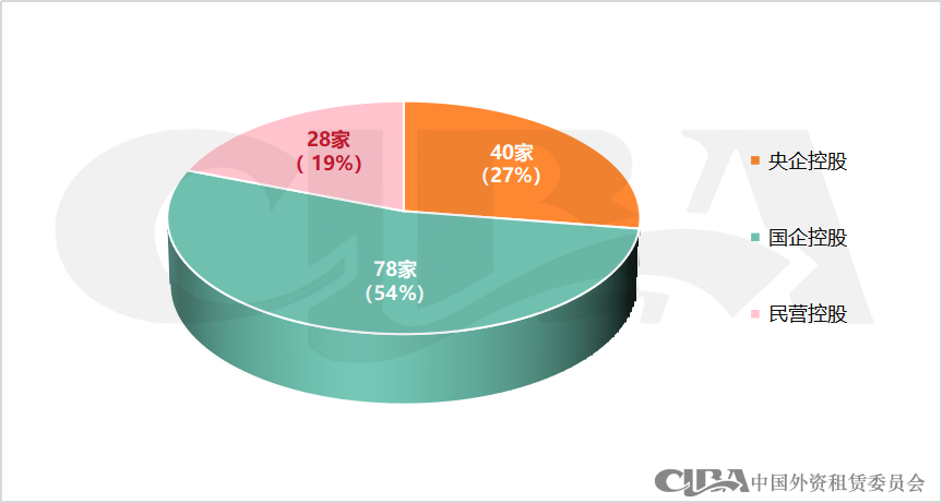 2023年融资租赁行业债权融资概况