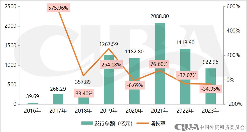 2023年融资租赁行业债权融资概况