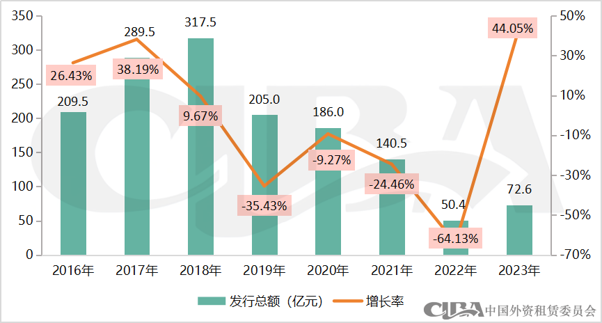2023年融资租赁行业债权融资概况