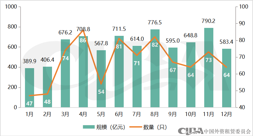 2023年融资租赁行业债权融资概况