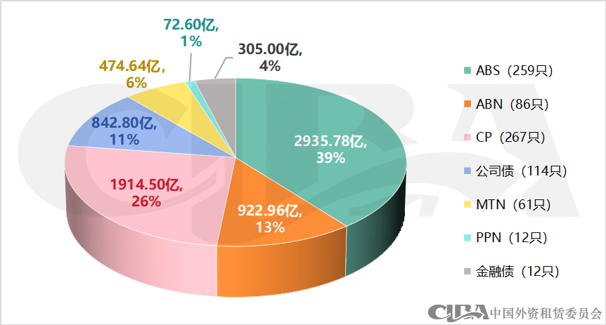 2023年融资租赁行业债权融资概况