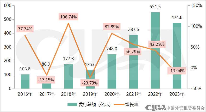 2023年融资租赁行业债权融资概况