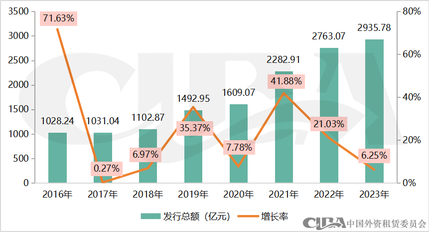 2023年融资租赁行业债权融资概况