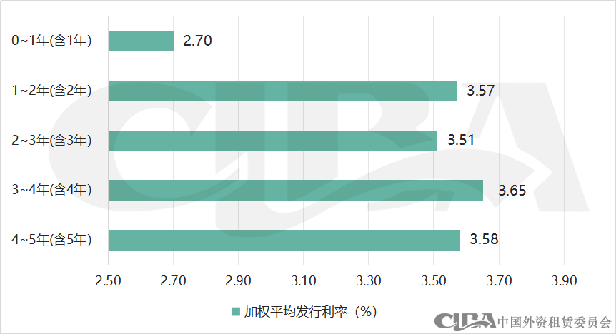 2023年融资租赁行业债权融资概况