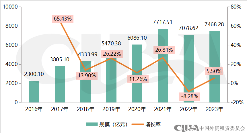 2023年融资租赁行业债权融资概况