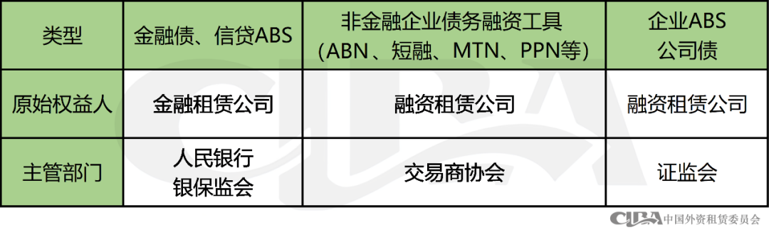2023年融资租赁行业债权融资概况