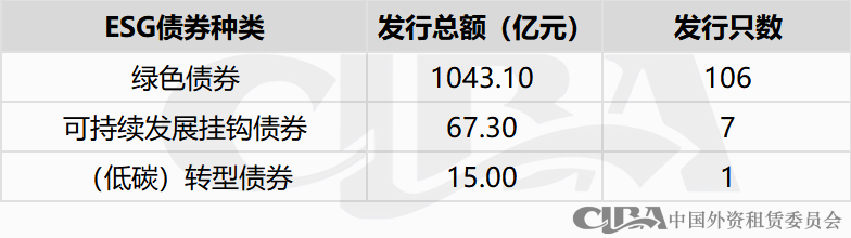 2023年融资租赁行业债权融资概况