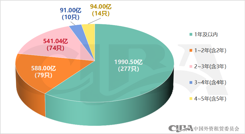 2023年融资租赁行业债权融资概况