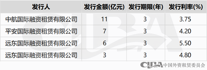 2023年融资租赁行业债权融资概况