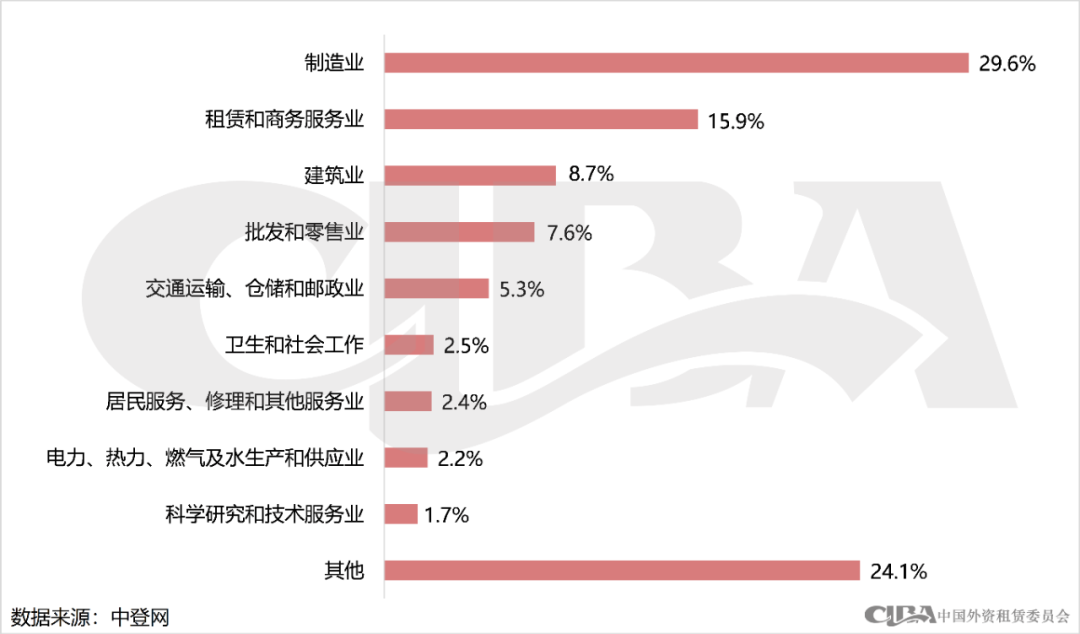 月度数据 | 11月融资租赁登记情况