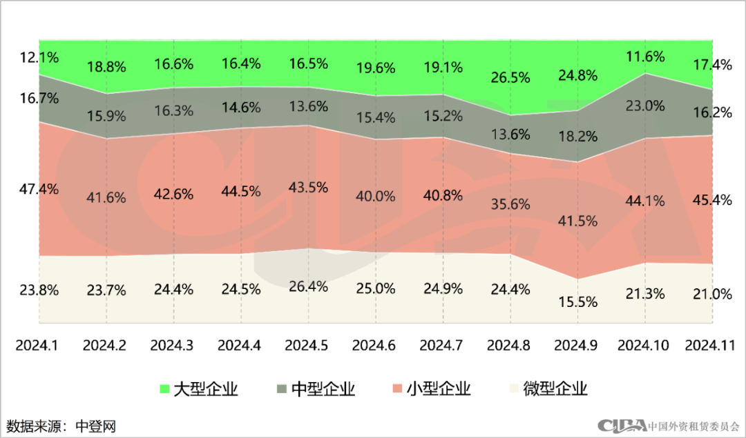 月度数据 | 11月融资租赁登记情况