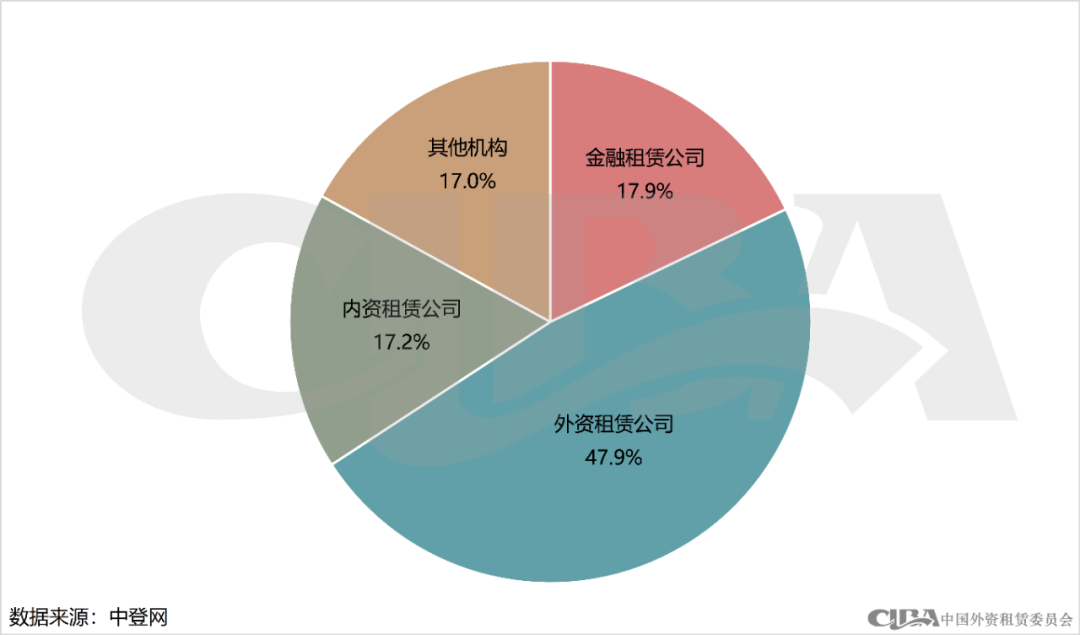 月度数据 | 11月融资租赁登记情况