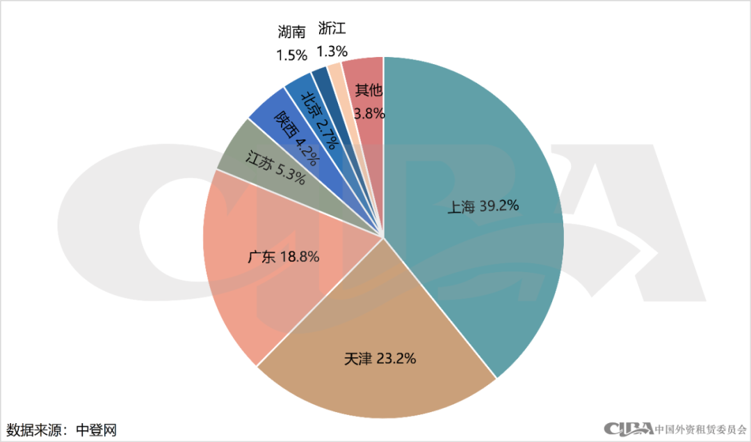 月度数据 | 11月融资租赁登记情况