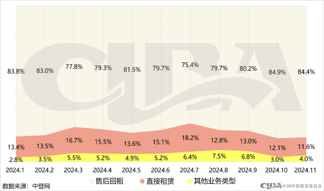 月度数据 | 11月融资租赁登记情况