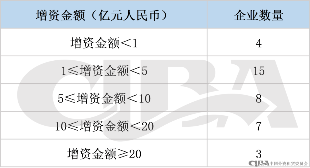 37家融资租赁企业增资，增资总额超200亿